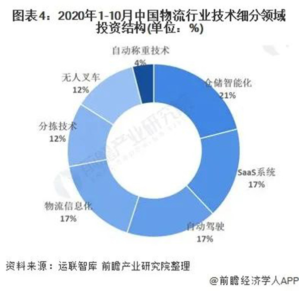 物流仓储