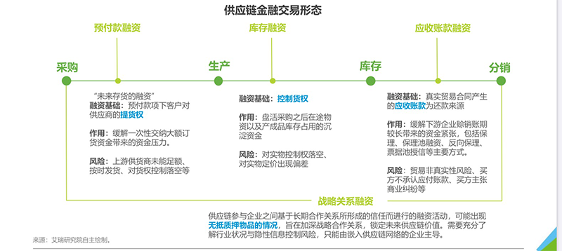 物流仓储